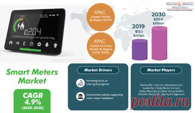 The global smart meters market size was $13.1 billion in 2019, which is expected to witness a CAGR of 4.9% during the forecast period (2020–2030), to reach $20.0 billion in 2030.
