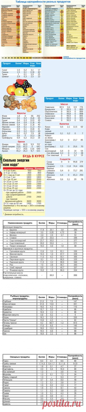 Самая полная таблица калорийности продуктов!