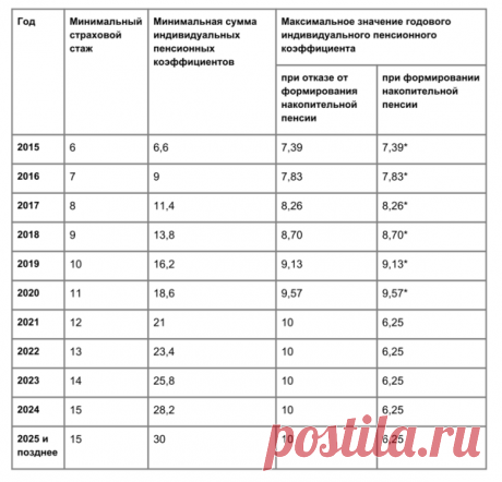 Что такое пенсионные баллы? | ВЕТЕРАН ТРУДА | Яндекс Дзен
