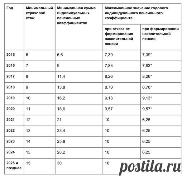Что такое пенсионные баллы? | ВЕТЕРАН ТРУДА | Яндекс Дзен