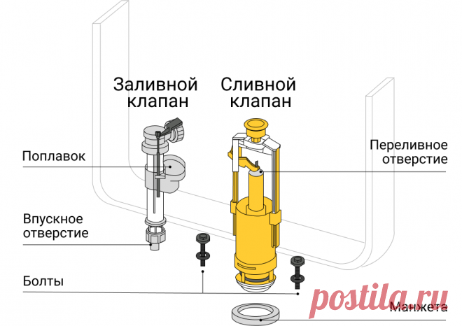Что делать, если течёт унитаз | Петрович: всё о стройке и ремонте | Дзен