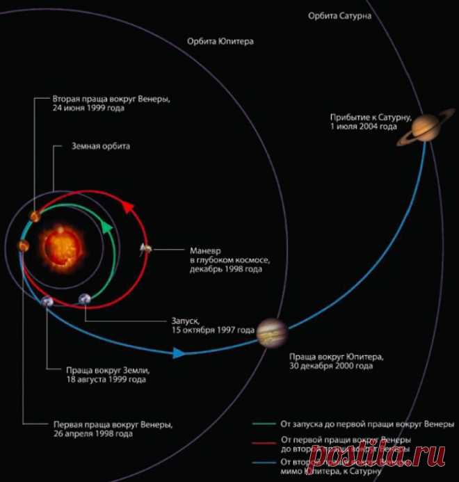 Гравитационные маневры NASA в Солнечной системе