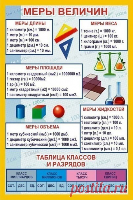 МАТЕМАТИКА. ПОЛЕЗНЫЕ ТАБЛИЦЫ.
