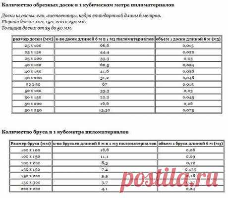 Количество обрезных досок и бруса в 1 кубе пиломатериалов. Таблицы
