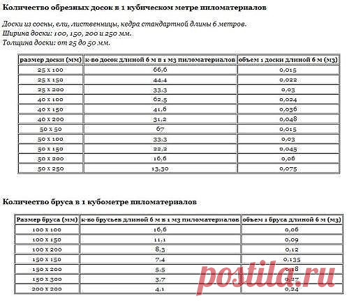 Количество обрезных досок и бруса в 1 кубе пиломатериалов. Таблицы
