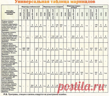 Универсальная таблица маринадов.