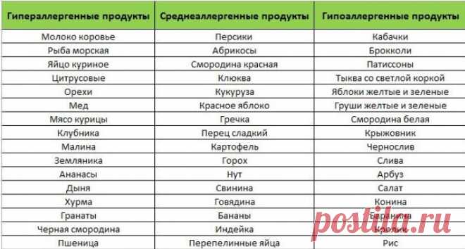 Продукты которые надо исключить приполинозе: 10 тыс изображений найдено в Яндекс.Картинках