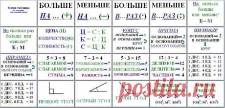 Мини-таблицы по математике
