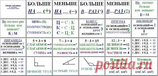 Мини-таблицы по математике