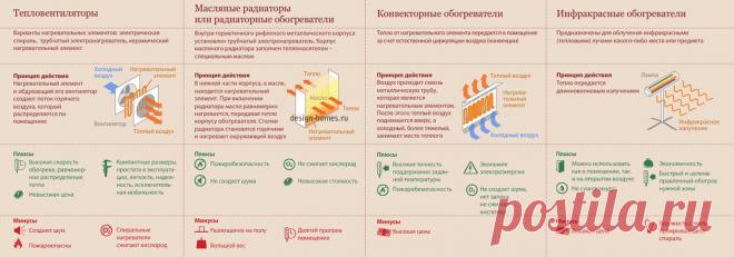 Обогреватели для квартиры: виды, плюсы и минусы