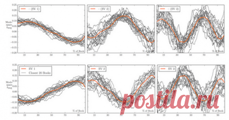 Рецепт бестселлера, график креативности и 4 типа сюжетов по Курту Воннегуту