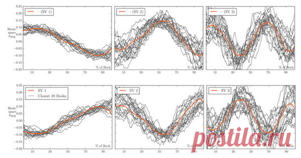 Рецепт бестселлера, график креативности и 4 типа сюжетов по Курту Воннегуту