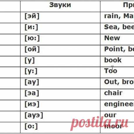 А теперь посмотрите вот на эти буквосочетания. Они несложные - транскрипция дана "русская" и примеры слов помогут Вам правильно выучить эти звуки. Ставьте, пожалуйста, лайк 💓 для развития этого проекта😊 #english#englishteacher#английскийдляначинающих#репетитор#репетиторанглийского#lesson#blogger