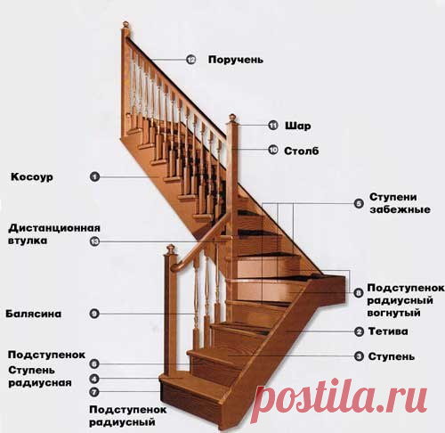 Изготовление лестницы 

Изготовление лестницы своими руками, пусть даже самой небольшой, весьма не легкое дело, которое нуждается в точных измерениях и аккуратных вычислениях. Технически, в этом нет ничего особо сложного и практически любой человек с базовыми мастерскими навыками сможет собрать лестницу. Но все же, изготовление лестницы своими руками – вероятно, будет одной из самых сложных задач, которую вам придется решать при строительстве вашего дома. 

Лестница должна...
