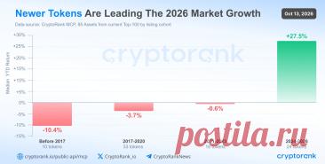 Новые токены лидируют по темпам роста в 2026 году https://kriptanovosti.ru/news/novye_tokeny_lidirujut_po_tempam_rosta_v_2026_godu/2026-10-14-1146