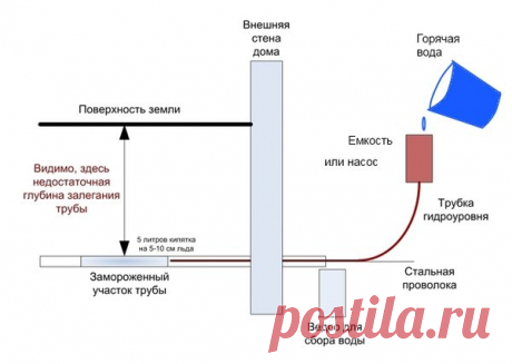 Как правильно подвести водопроводную трубу в загородный дом: холодный водопровод, водопровод под землей | drevmassiw | Яндекс Дзен