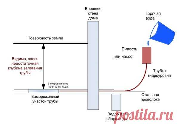 Как правильно подвести водопроводную трубу в загородный дом: холодный водопровод, водопровод под землей | drevmassiw | Яндекс Дзен