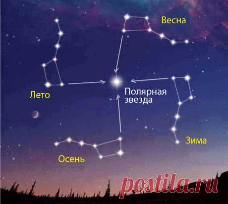 Как определять точное время с помощью созвездия Большой Медведицы? | Журнал "Лучик" | Яндекс Дзен