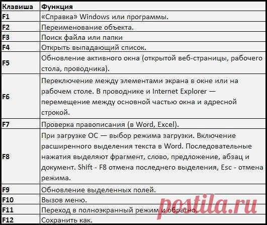 Функциональные клавиши клавиатуры (F1-F12)