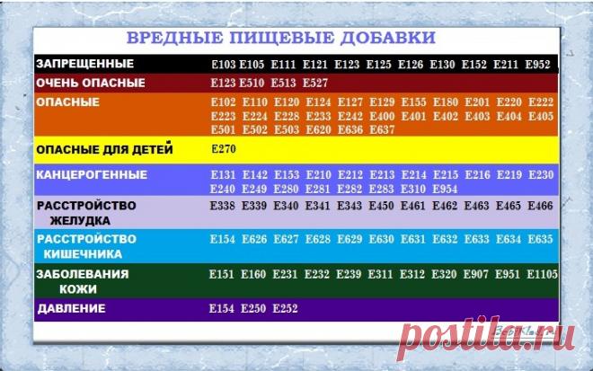 Влияние пищевых добавок на организм человека