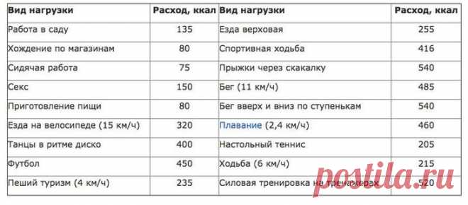 Таблица расхода калорий