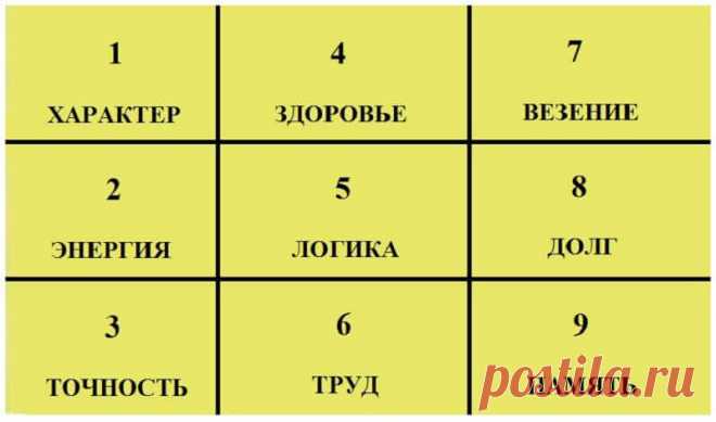 Есть квадрат Пифагора и дата рождения. Вот как по ним узнать характер! — Бабушкины секреты