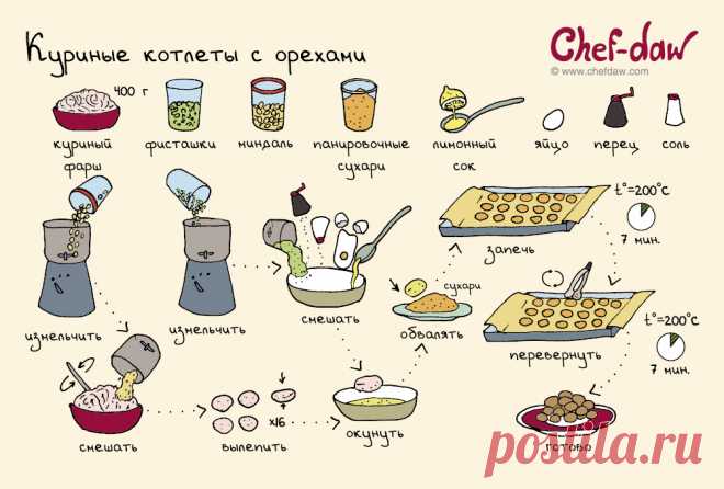 Куриные котлеты с орехами