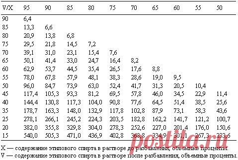 Как развести спирт водой в домашних условиях