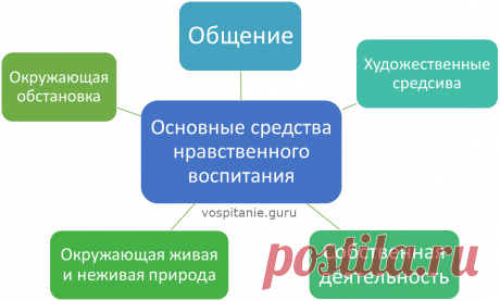 Духовно-нравственное воспитание дошкольников, что это такое❓