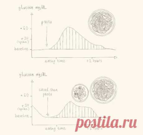Как избежать пиков глюкозы. 7 правил