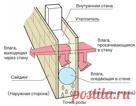 Почему нельзя утеплять стены изнутри?

Многие из моих знакомых, задавали мне вопрос: почему нельзя утеплять стены изнутри? Чтобы каждый раз не давать однообразные ответы, решил написать небольшую статейку. Предлагаю сохранить ее себе на стену, вдруг кто из Ваших знакомых, собирается совершить такую ошибку!

Итак, почему же нельзя утеплять изнутри. Рассмотрим два примера утепления наружных стен: изнутри и снаружи.

Температура снаружи одинаковая. Температура внутри помещени...