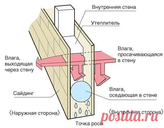 Почему нельзя утеплять стены изнутри?

Многие из моих знакомых, задавали мне вопрос: почему нельзя утеплять стены изнутри? Чтобы каждый раз не давать однообразные ответы, решил написать небольшую статейку. Предлагаю сохранить ее себе на стену, вдруг кто из Ваших знакомых, собирается совершить такую ошибку!

Итак, почему же нельзя утеплять изнутри. Рассмотрим два примера утепления наружных стен: изнутри и снаружи.

Температура снаружи одинаковая. Температура внутри помещени...