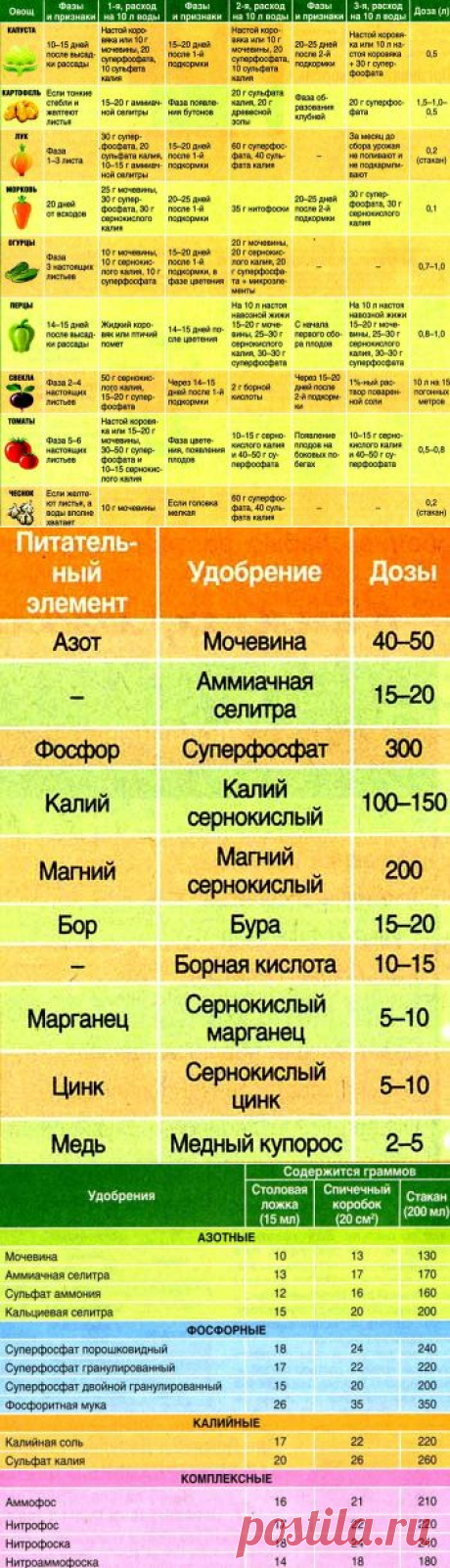 Таблицы подкормок овощей.