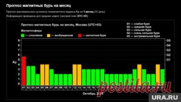 ОКТЯБРЬ 2025--МАГНИТНЫЕ БУРИ, вспышки на Солнце, атмосферное давление в Москве