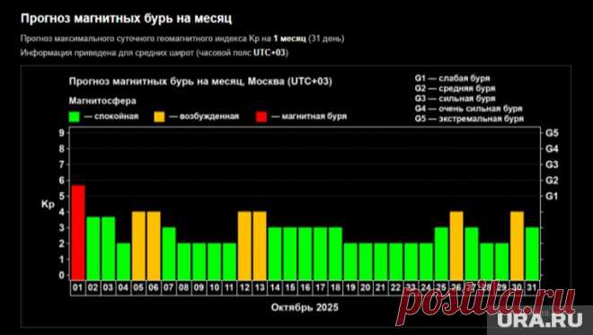 ОКТЯБРЬ 2025--МАГНИТНЫЕ БУРИ, вспышки на Солнце, атмосферное давление в Москве