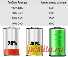 Как правильно заряжать смартфоны и ноутбуки
