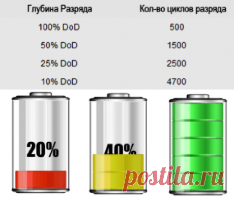 Как правильно заряжать смартфоны и ноутбуки