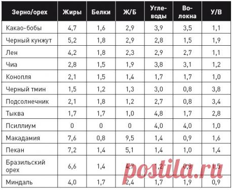 Гид по самым полезным семенам и орехам
