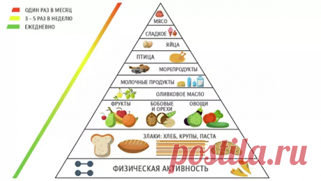 Ученые назвали самую эффективную диету против старения - РИА Новости, 19.02.2020