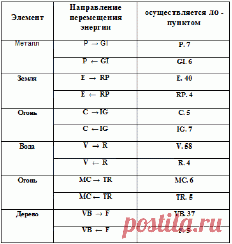 Иглотерапия и мануальная терапия: § 23. Специфические точки меридианов