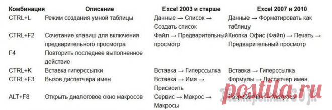 Горячие клавиши Excel — Самые необходимые варианты
