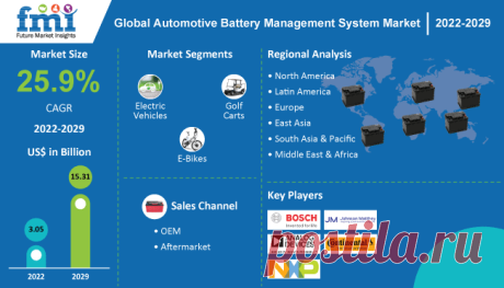 Automotive Battery Management System Market Regional Outlook, Trends, Key Companies Profile, CAGR and Forecast to 2033