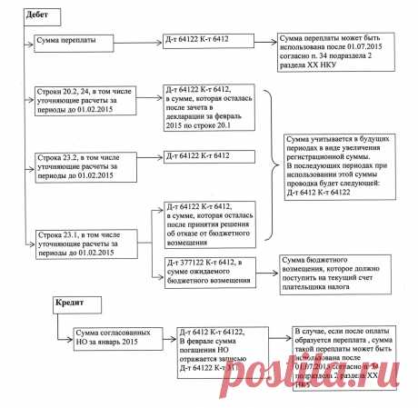 Бухгалтерские проводки НДС до 01.02.2015 и после