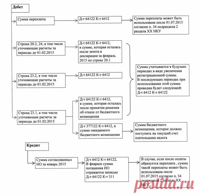 Бухгалтерские проводки НДС до 01.02.2015 и после
