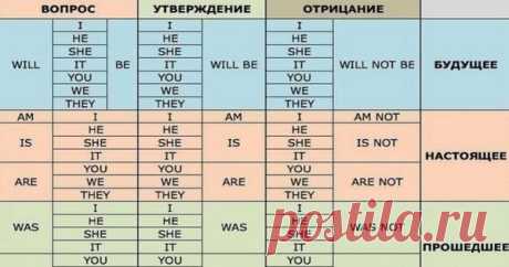 Полезные таблицы для тех, кто учит английский! Расставила всё по полочкам…