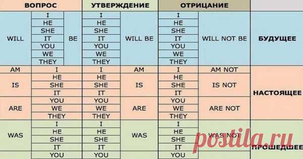 Полезные таблицы для тех, кто учит английский! Расставила всё по полочкам…