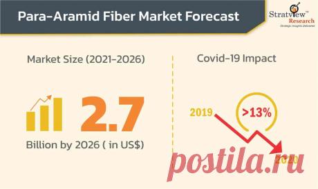 Para-Aramid Fiber Market Growth Offers Room to Grow to Existing &amp; Emerging Players

As per the study, the market was estimated to reach US$ 2.7 Billion by 2026 at a Healthy CAGR during the forecast period of 2021-2026.
Commonly known as Kevlar®, para-aramid was first developed at DuPont™ by Stephanie Kwolek in the 1930s. However, it was first made commercially available in the 1970s as a replacement for steel in racing tires.
