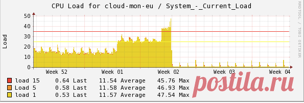 «Битрикс24» рассказал о тратах в 1,5 млн рублей из-за уязвимостей Meltdown и Spectre