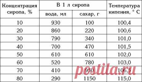 Сироп разной концентрации