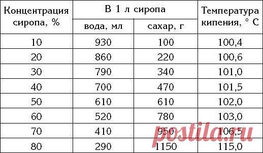 Сироп разной концентрации